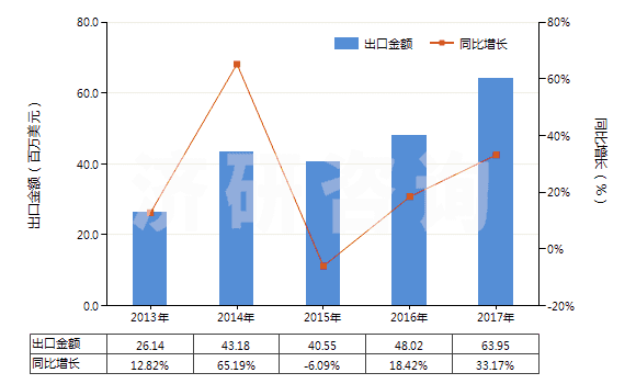 2013-2017年中國其他含有石油或礦物提取油類制劑(指含石油或?yàn)r青礦物油(重量＜70%)的制劑)(HS34031900)出口總額及增速統(tǒng)計(jì)